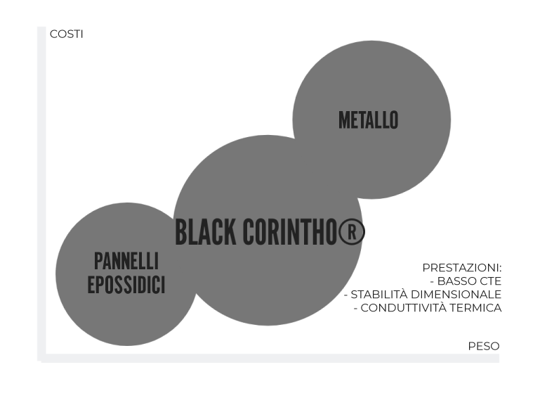 Tavola da Tooling ad Alta Temperatura: CORINTHO®